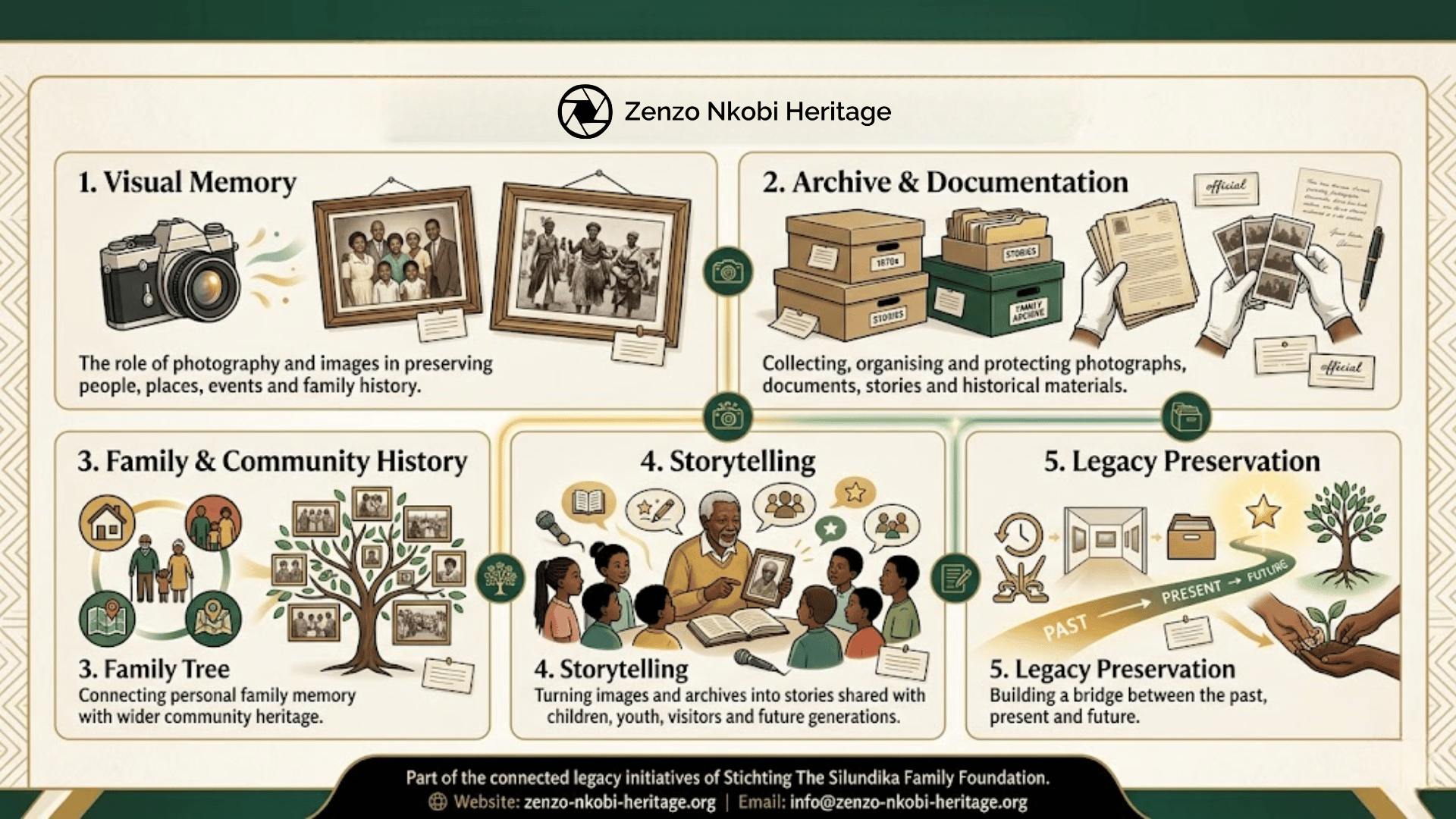 Zenzo Nkobi Heritage Infographic